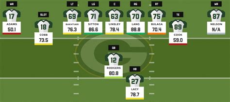 packers wrs|packers current depth chart.